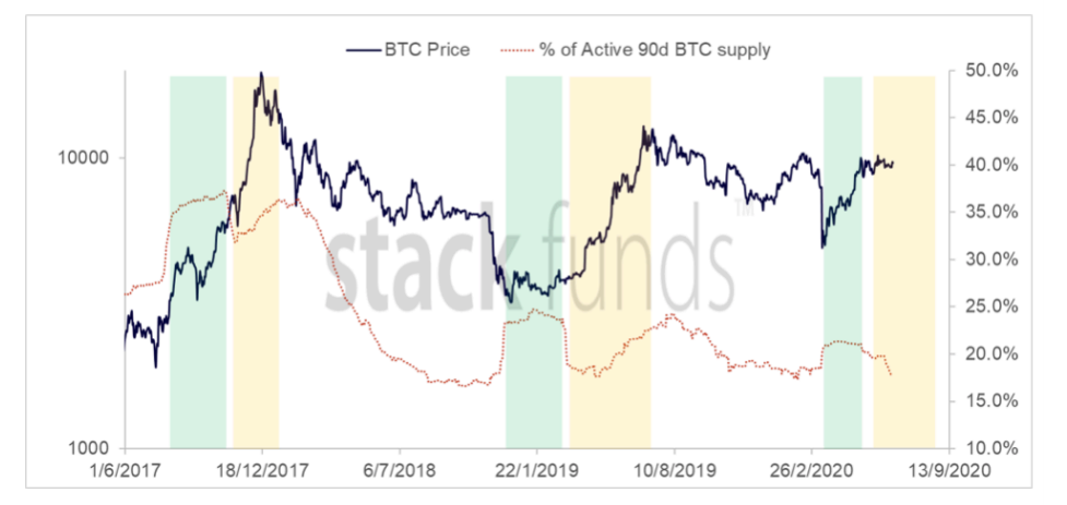 90 in bitcoin