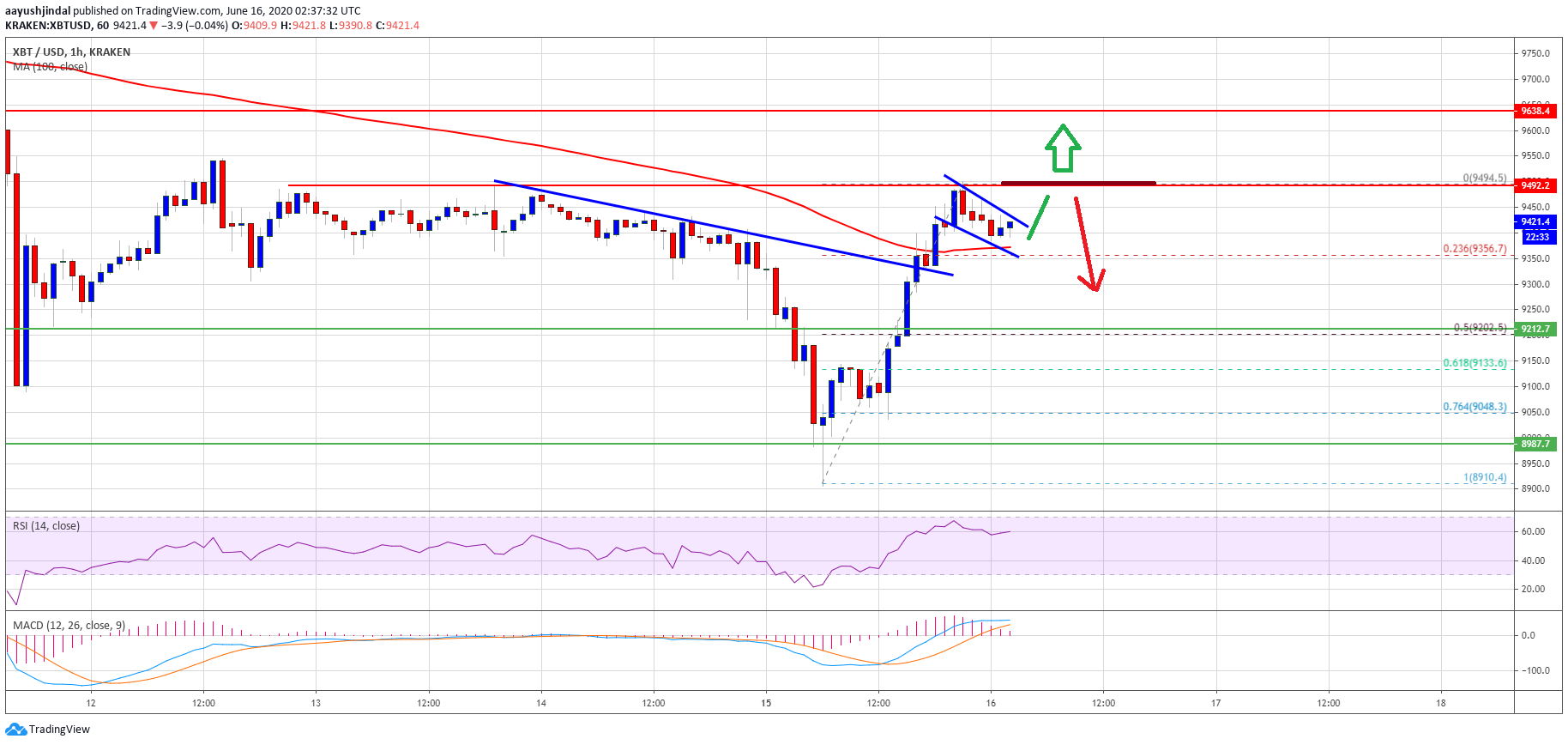 Bitcoin Recovers Sharply Above 100 SMA But $9,500 Holds...