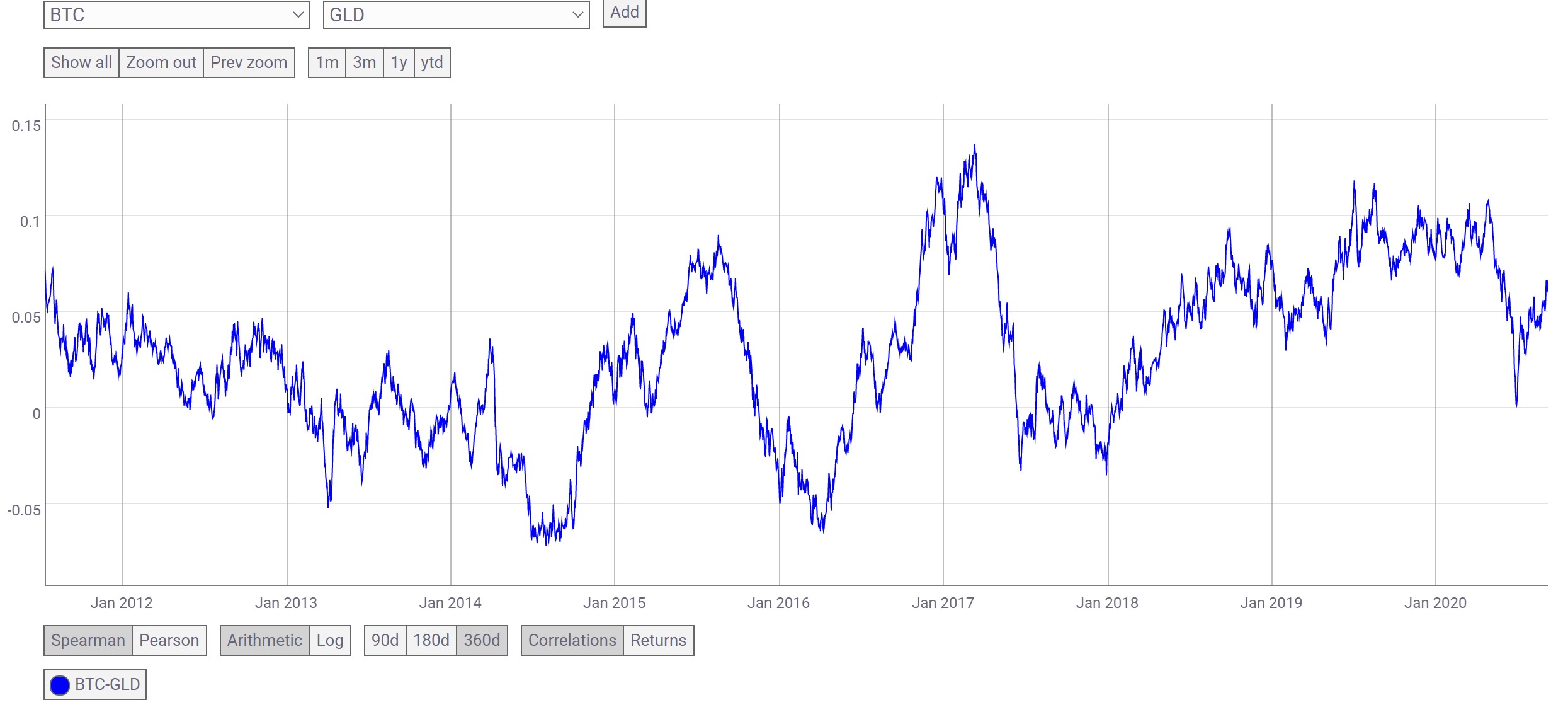 Bloomberg: Correlation between Bitcoin and gold...