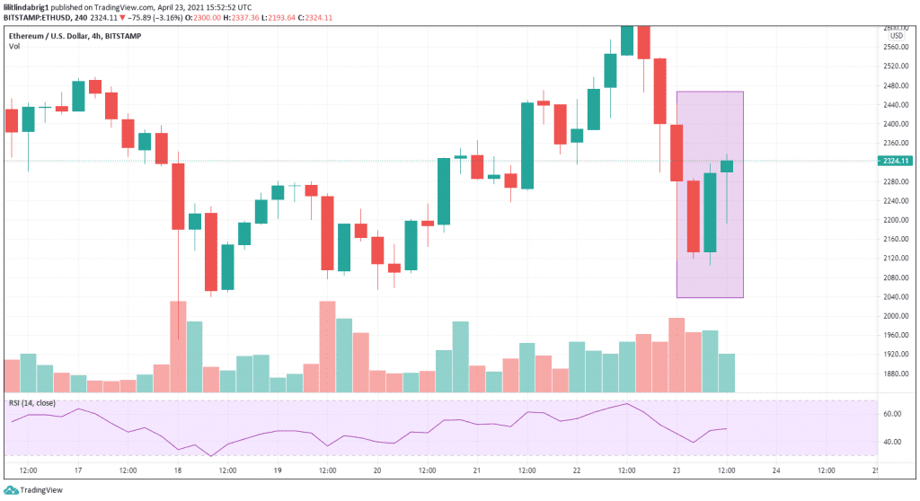 Similar to Bitcoin, Ether is rising after a crash week. Source: [ETHUSD] on Tradingview.com