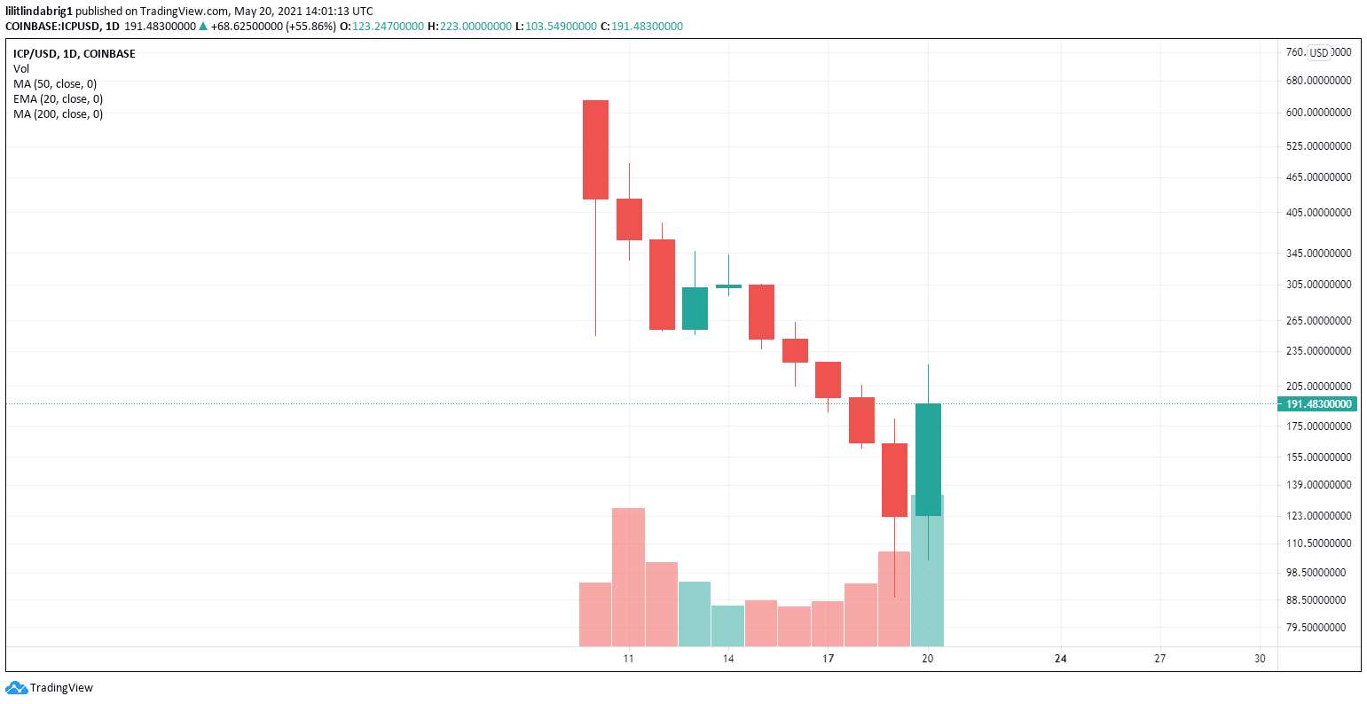 Icp Price Coinbase Aulad Org