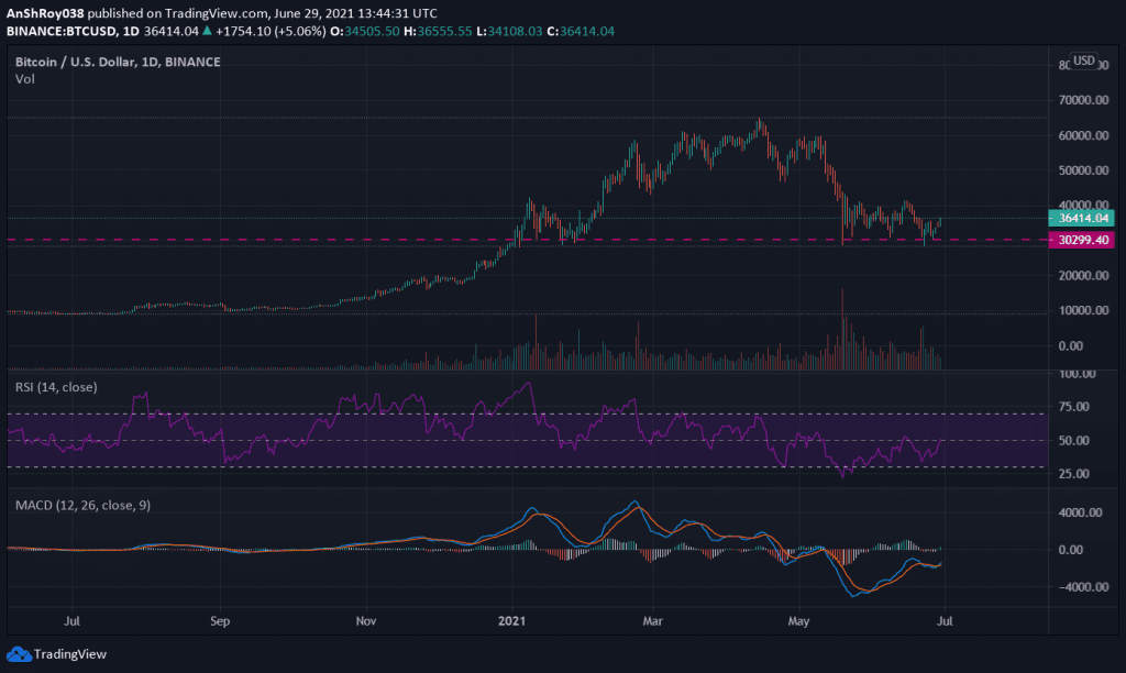 Bitcoin MACD and RSI indicators on daily chart. Source: BTCUSD on Tradingview.com