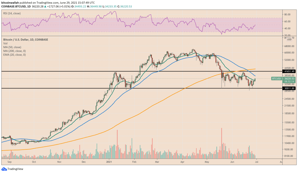 Bitcoin has bounced by more than 25% after bottoming out near $30,173 last week. Source: BTCUSD on TradingView.com