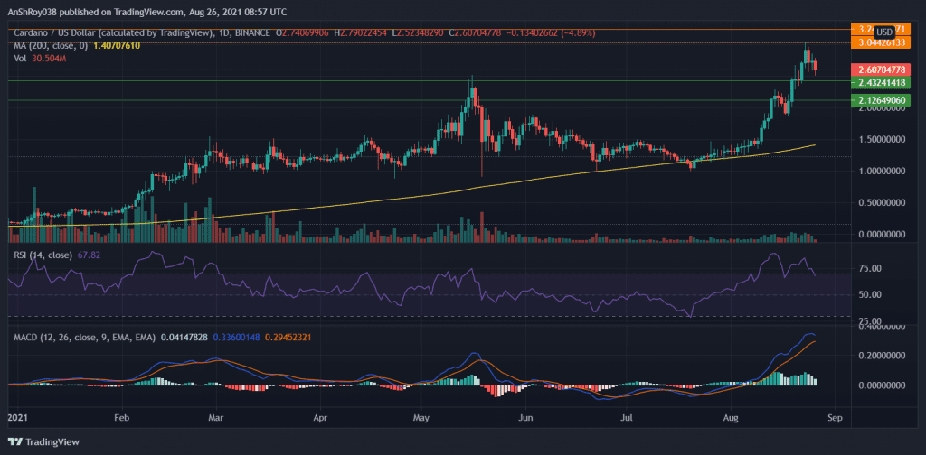 ADA's RSI turned back from overbought regions. Source: ADAUSD on Tradingview.com