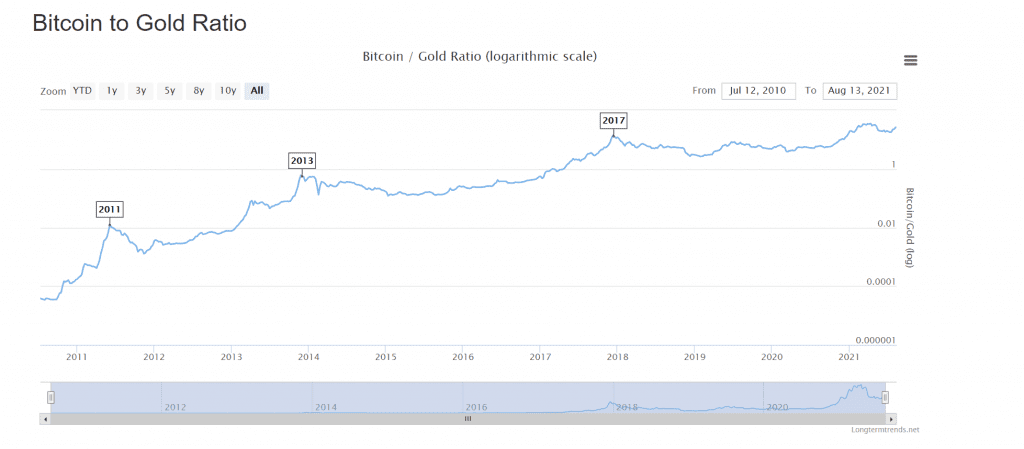Bitcoin-to-gold ratio via LongTermTrends