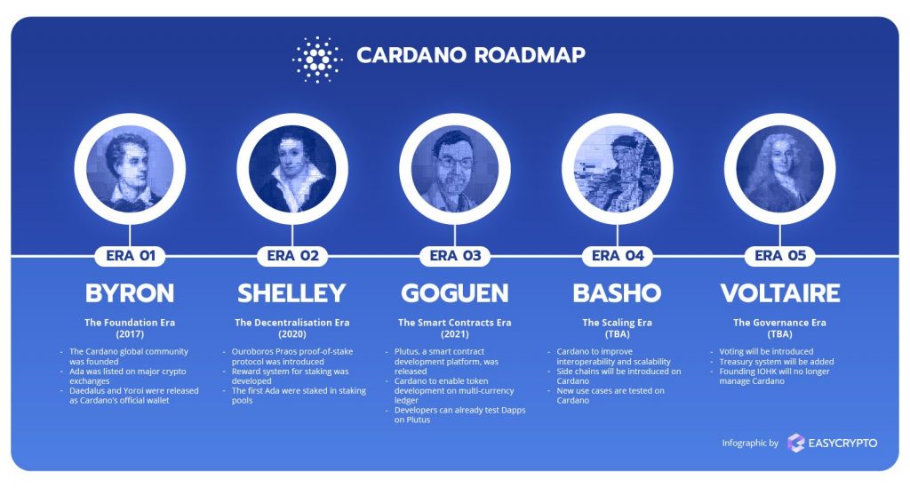 Cardano roadmap. Source: easycrypto.com