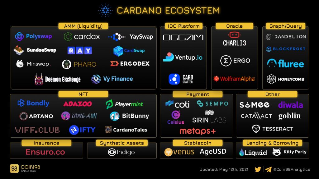 Cardano ecosystem. Source: coin98analytics