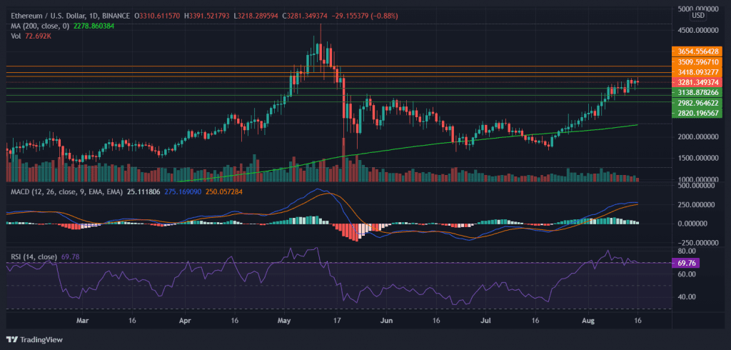 Momentum Oscillators for Ether on the daily charts. Source: ETHUSD on Tradingview.com 