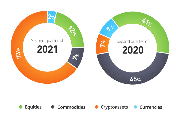 crypto-asset trading on the platform grew 10x year-over-year. Source eToro Q2 report