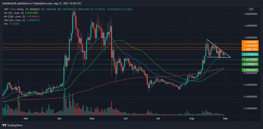 XRP prices moving in descnding triangle pattern. Source: XRPUSD on Tradingview.com