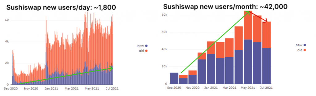 Sushi user stats. Source: glassnode.com Hashed