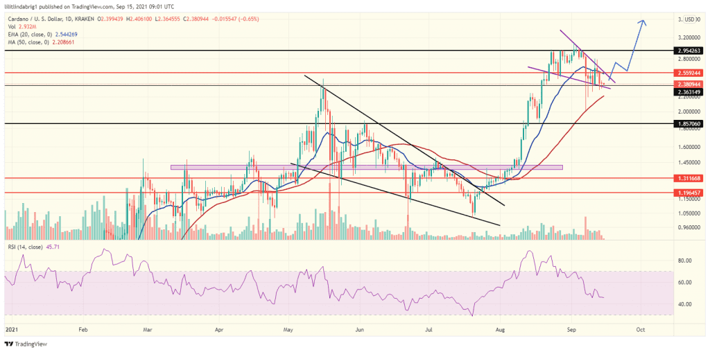 Cardano (ADA) in a falling wedge formation. Source: ADAUSD on TradingView.com