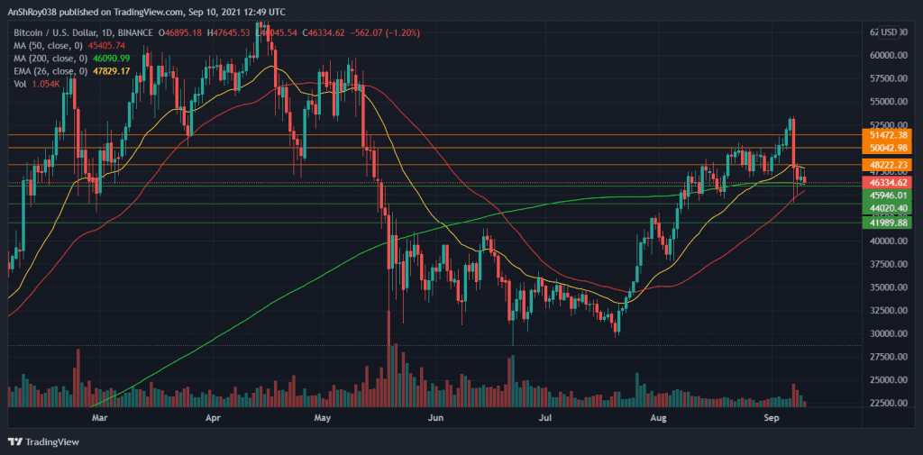 Bitcoin prices move horizontally on the daily price chart. Source: BTCUSD on Tradingview.com