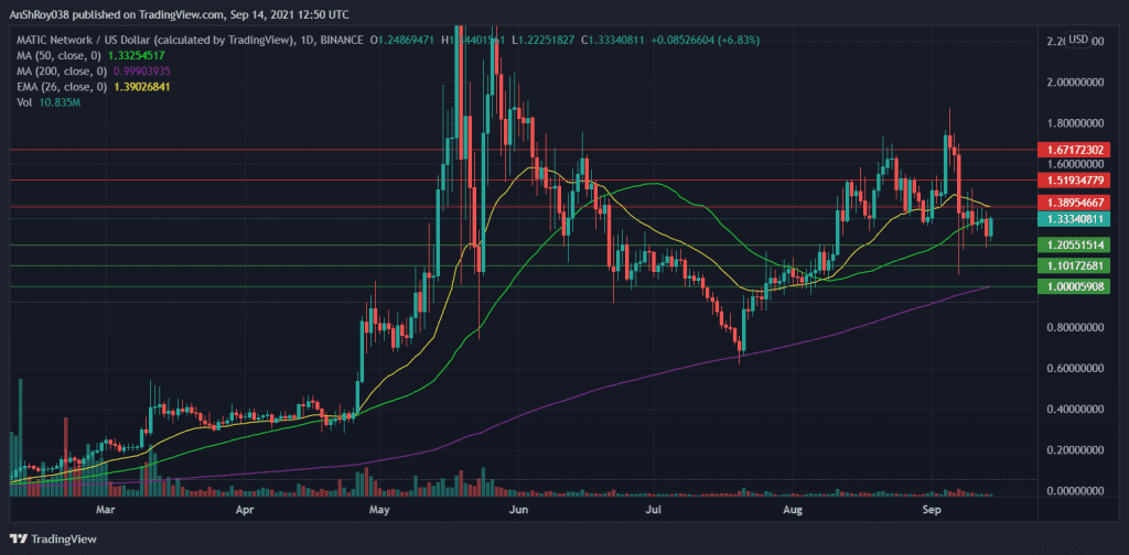 MATIC prices moved below its short-term MA line. Source: MATICUSD on Tradingview.com