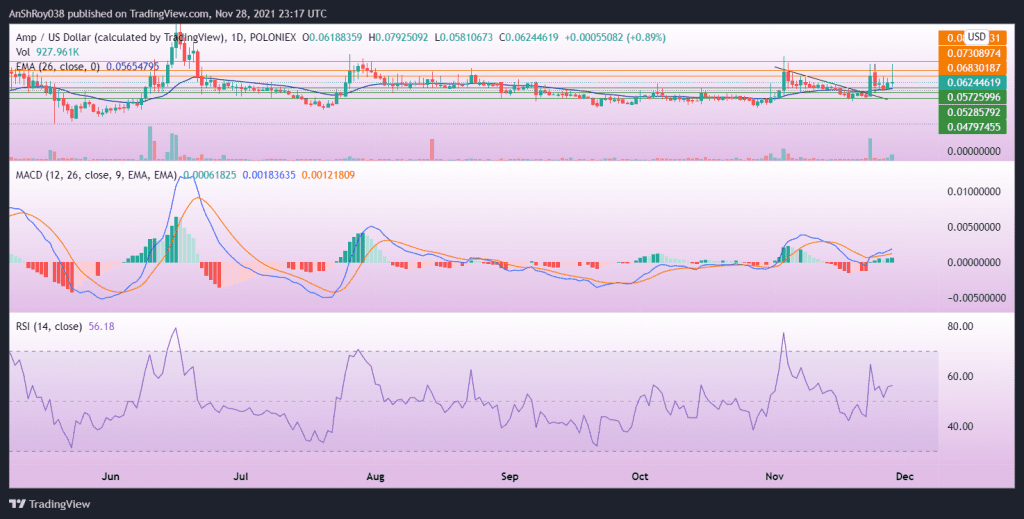 MACD is bullish for Flexa, with bars increasing in magnitude t. Source: AMPUSD on Tradingview.com
