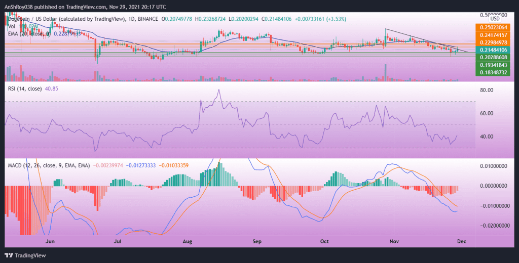 MACD seems to be moving towards charting a bullish crossover. Source: DOGEUSD on Tradingview.com 