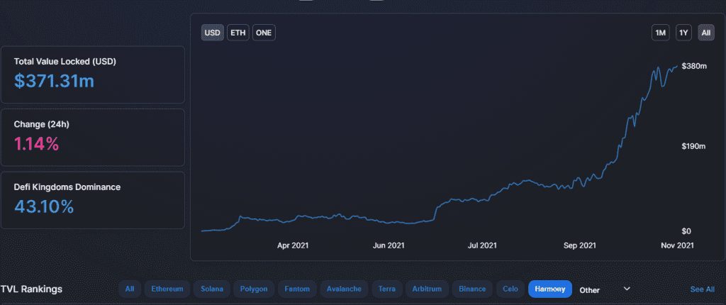 La TVL d'Harmony atteint un niveau record de 371 millions de dollars.  Source : DeFiLlama.com