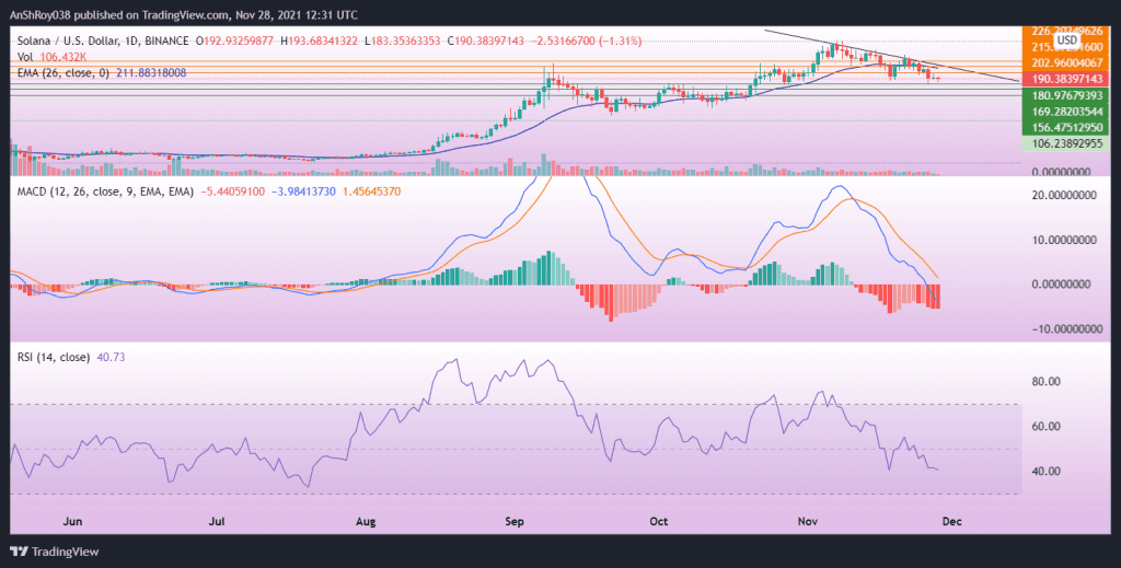 MACD continues to be bearish for SOL. Source: SOLUSD on Tradingview.com