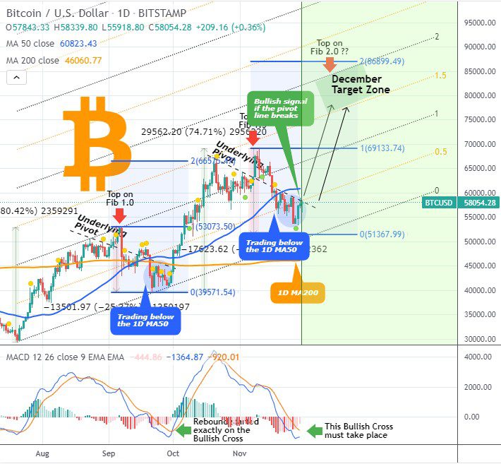 Bitcoin forms a bullish MACD crossover on the daily BTC/USD price chart. 