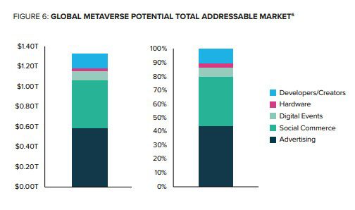 The metaverse represents an over $1 trillion annual revenue market opportunity. 