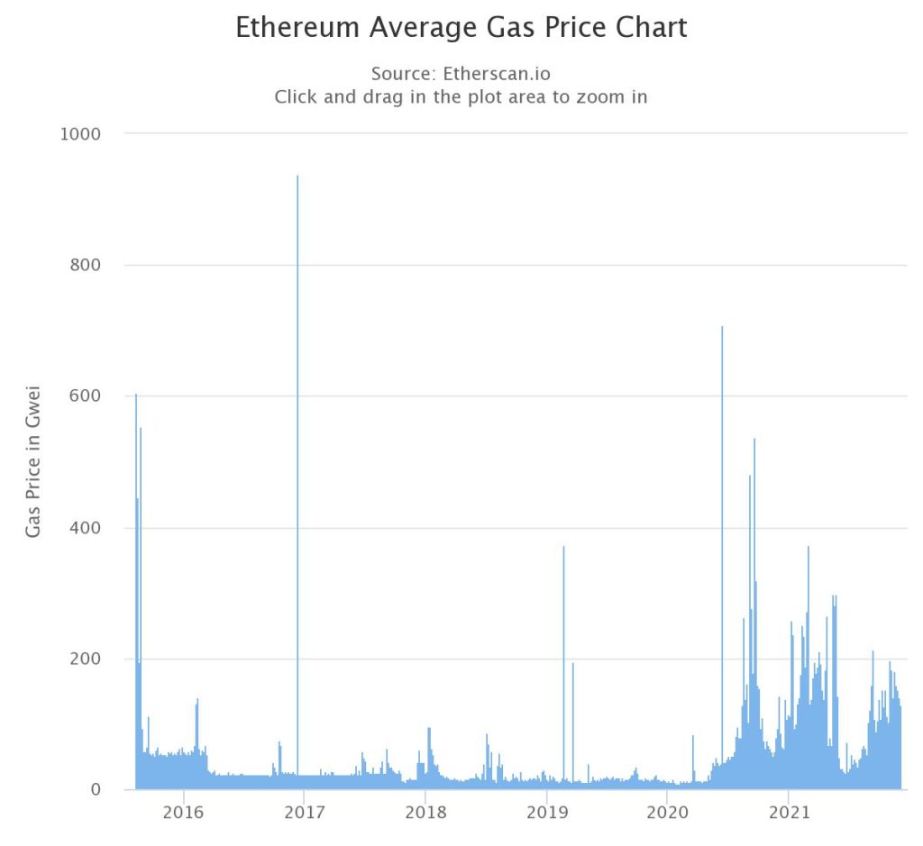 Ethereum (ETH) is grappling with high gas fees