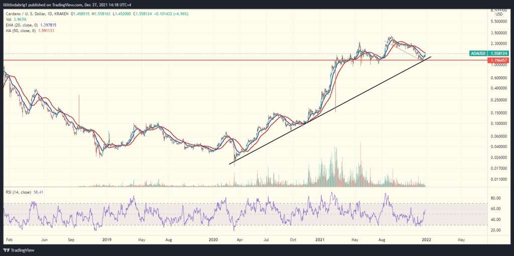 Cardano (ADA) retested a crucial support. Source: ADAUSD on TradingView.com 