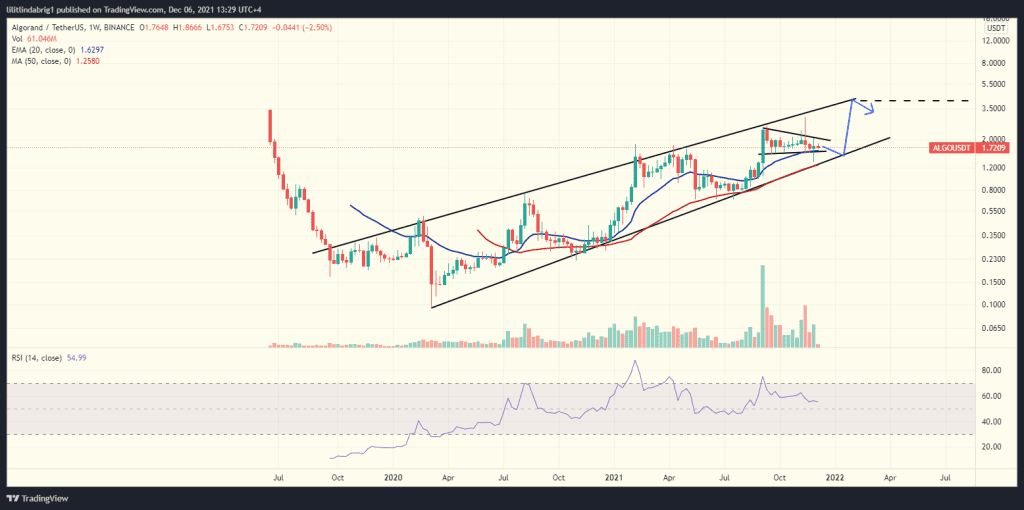 Algorand (ALGO) weekly chart with n Ascending Channel. Source: ALGOUSD on TradingView.com 