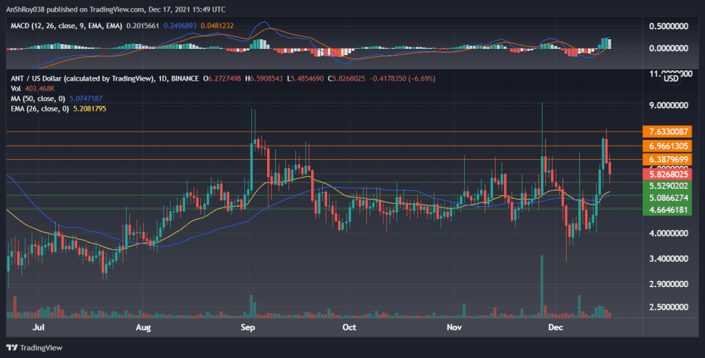 ANTUSD daily charts with MACD. 