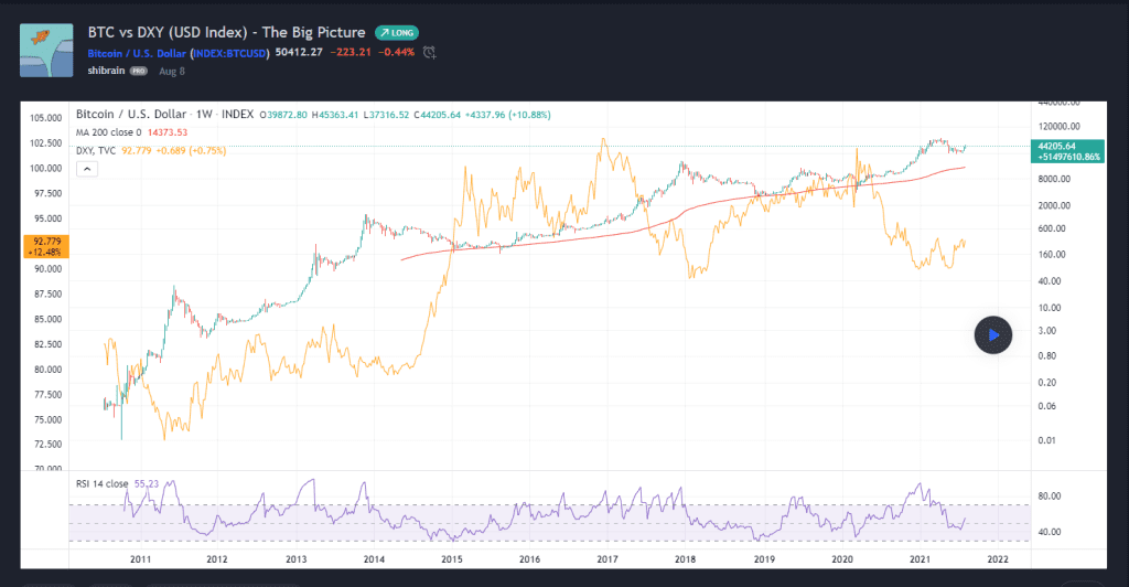 Bitcoin vs. US dollar index. Source: shibrain on TradingView.com 