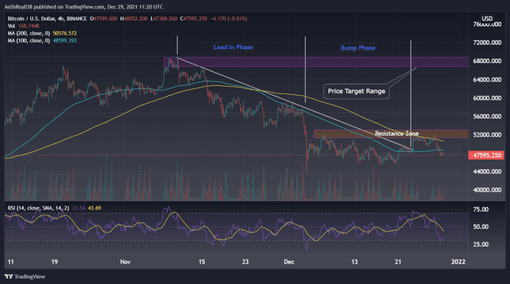 BTCUSD 4H chart with BARR and RSI. Source: Tradingview.com