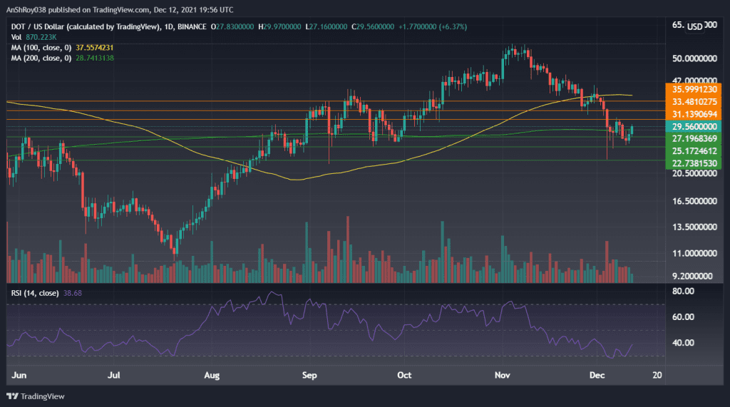 DOTUSD daily chart with RSI. Source: Tradingview.com