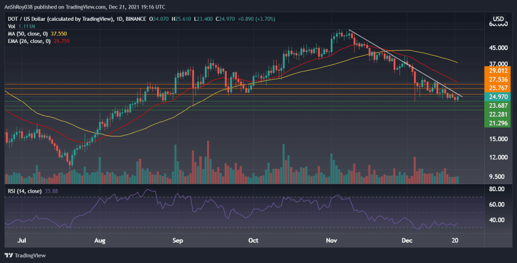 DOTUSD charts in the daily timeframe with RSI. Source: Tradingview.com 