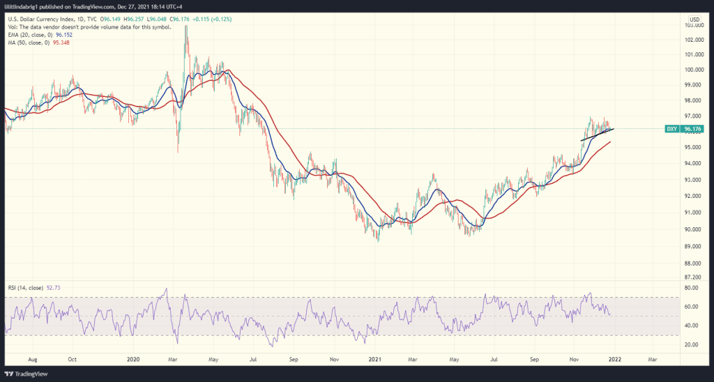 US Dollar Index (DXY) daily chart. Source: DXY on TradingView.com