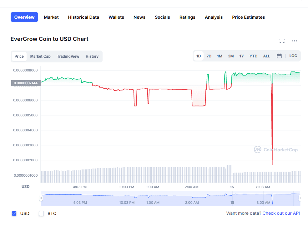 Evergrow(EGC) token's sudden drop and recovery. 