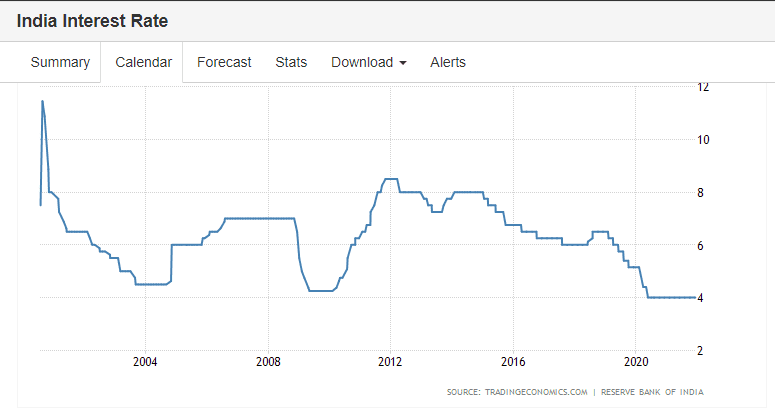 India interest rate against retail boom. Source: Tradingeconomics.com