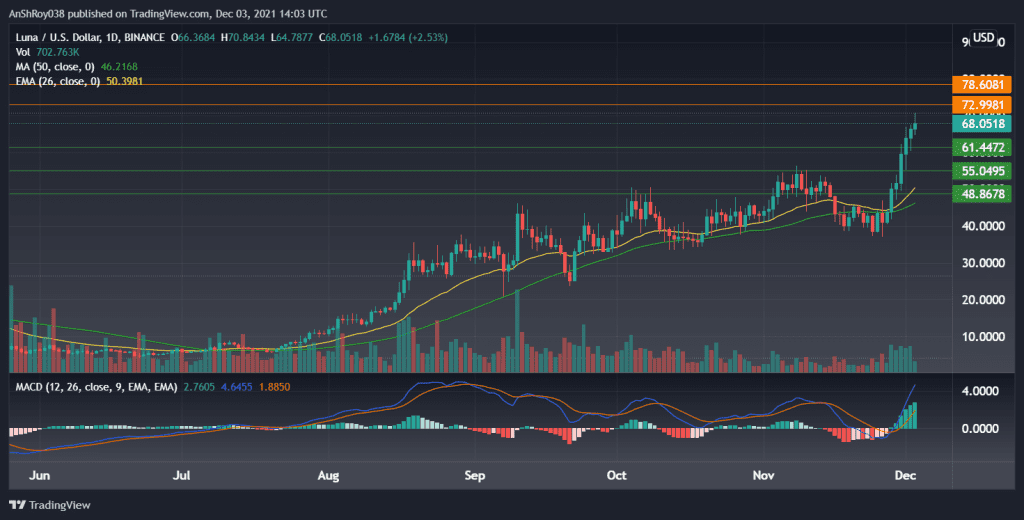 LUNAUSD on the daily chart with MACD. Source: Tradingview.com 