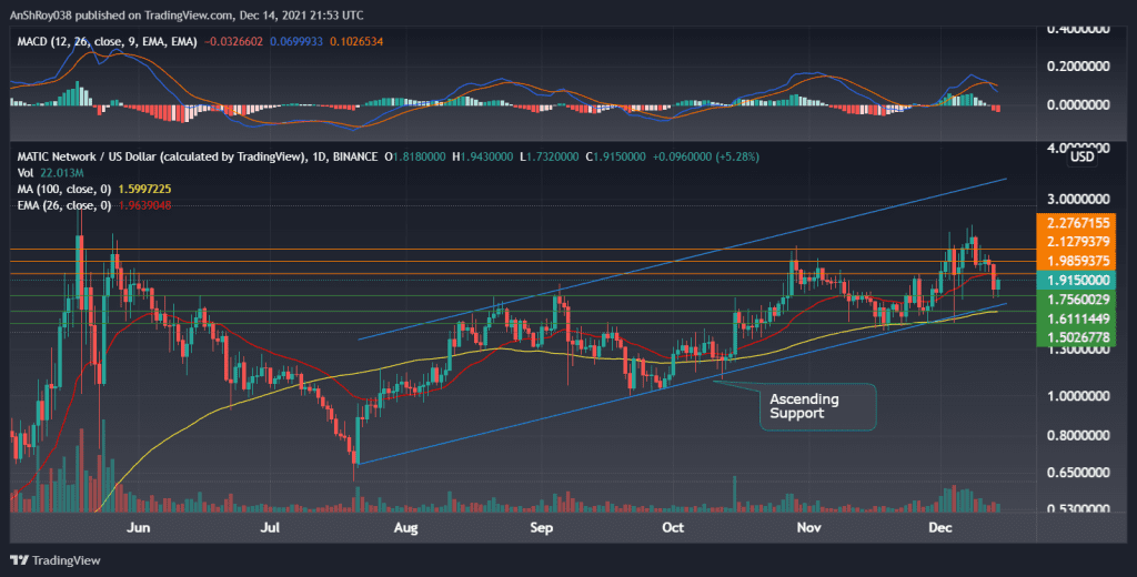 MATICUSD on the daily charts with RSI. Source: Tradingview.com 