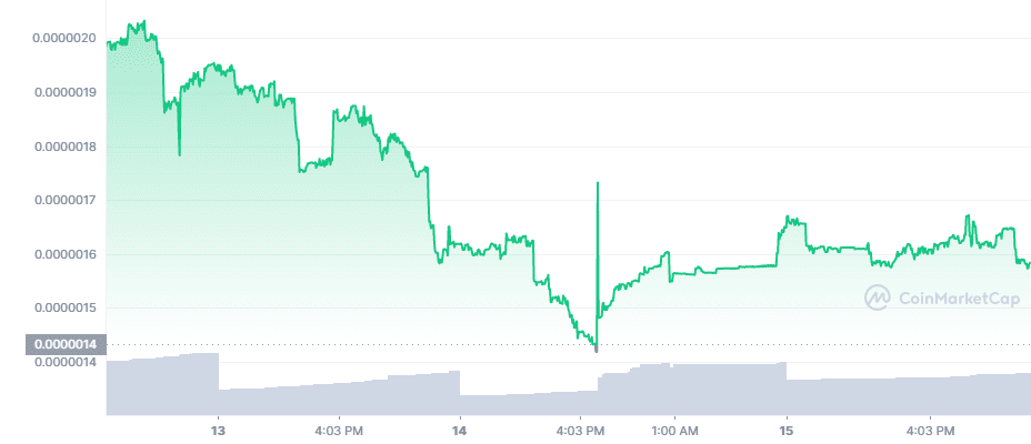The MetaMusk price has fallen amid allegations that the Musk Metaverse project could be a scam.