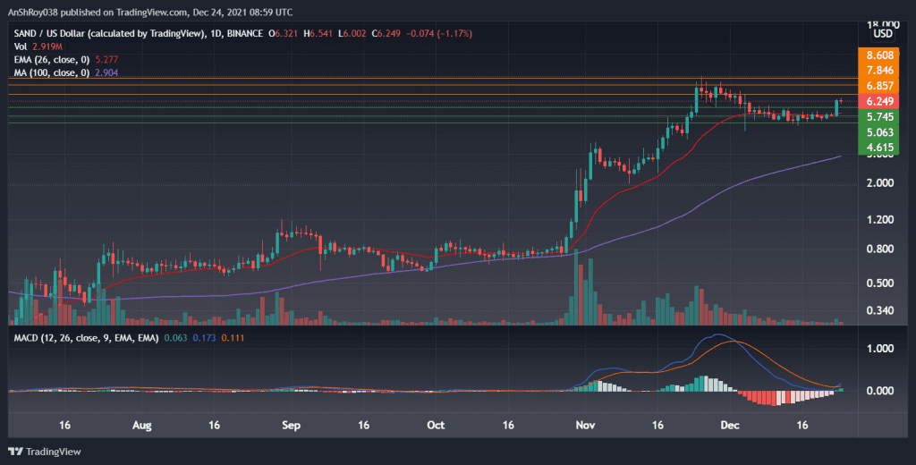 SAND price on the daily charts with MACD. 
