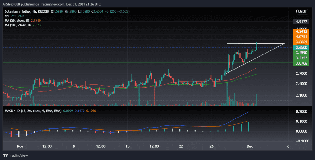 SLIMUSDT on 4H chart with daily MACD.  