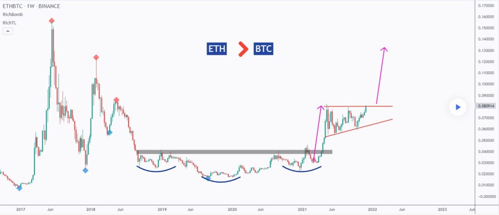 Ethereum's ETH looks primed for a solid breakout against Bitcoin.