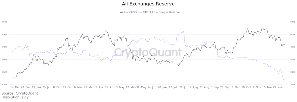 Bitcoin exchange reserves. Source: Cryptoquant
