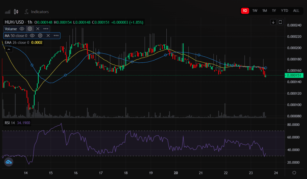 HUH coin prices hourly chart with RSI. 