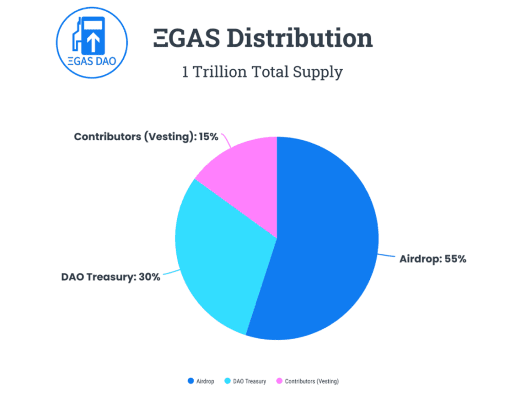 GAS token distribution. Source: Gas DAO announcement
