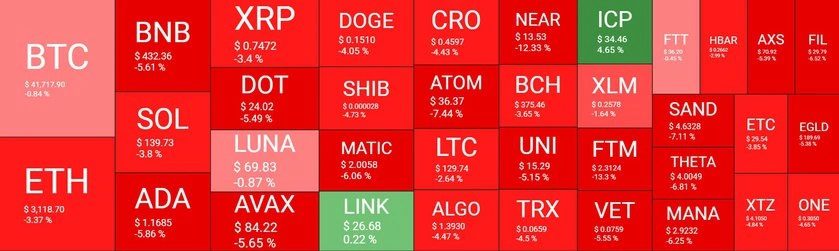 Bitcoin, Bitcoin plunge persists, red dominate as over $300bn disappears from crypto market
