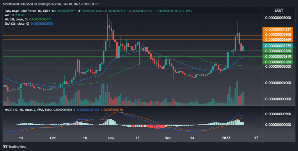 BABY DOGEcoin prices on the daily chart with MACD. 