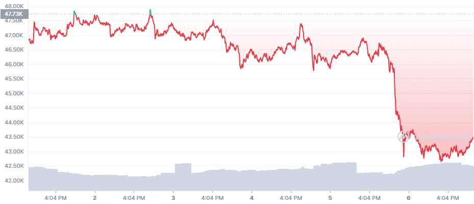 The price of Bitcoin (BTC) fell as the Fed sent the cryptocurrency market into turmoil.