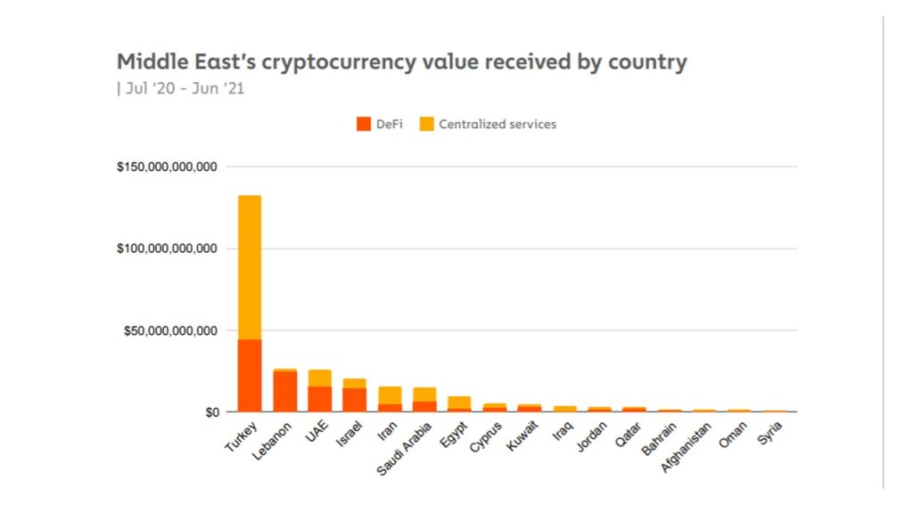 Turkey has the highest transaction in cryptocurrencies in the Middle East. 
