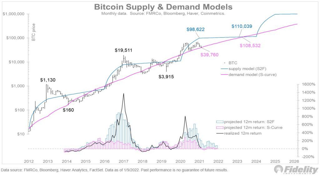 Modèle d'offre et de demande Bitcoin.  Source : Fidélité