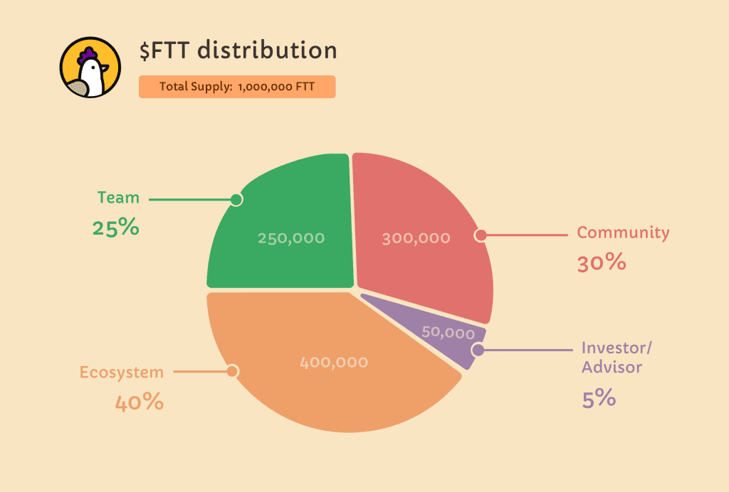 The distribution of FTT or the Farm Thunder Token. 